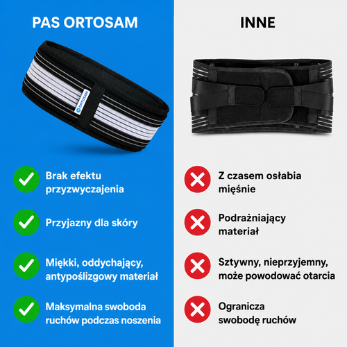 ORTOSAM™ pas wspierający kręgosłup
